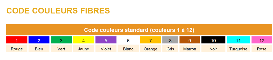 Code Couleur Fibre Optique - Couleurs 2023